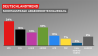 Deutschlandtrend: Sontagsfrage Abgeordnetenhauswahl (Quelle: Infratest dimap)