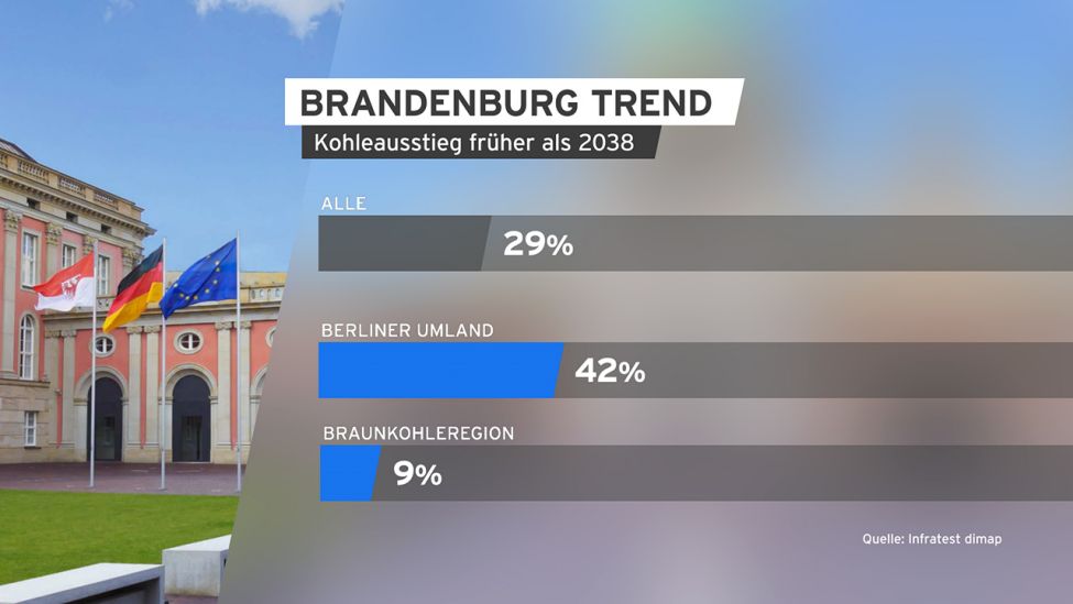 Grafik: Brandenburg Trend zu Kohleausstieg. (Quelle: infratest dimap)