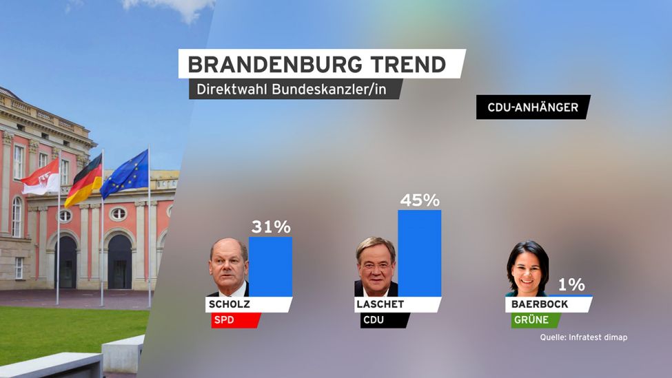 Grafik: Brandenburg Trend zu Direktwahl BundeskanzlerIn. (Quelle: infratest dimap)