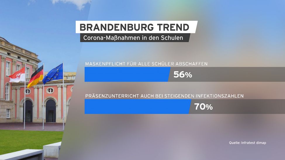 Grafik: Brandenburg Trend zu Corona-Maßnahmen in Schulen. (Quelle: infratest dimap)