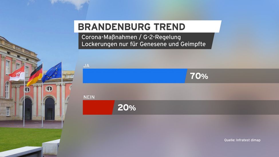Grafik: Brandenburg Trend zu 2-G-Regelung. (Quelle: infratest dimap)
