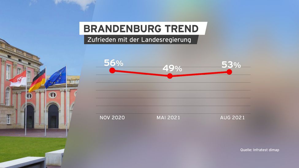 Grafik: Brandenburg Trend zur Zufriedenheit mit der Landesregierung. (Quelle: infratest dimap)