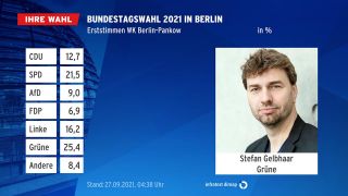 Grafik: Bundestagswahl 2021 in Berlin. (Quelle: infratest dimap)