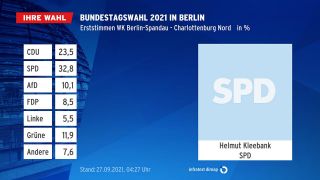 Grafik: Bundestagswahl 2021 in Berlin. (Quelle: infratest dimap)