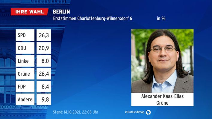 AGH-Wahl Berlin: Alexander Kaas-Elias für Charlottenburg-Wilmersdorf 6. (Quelle: infratest dimap)