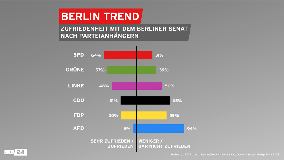 Grafik: BerlinTrend, März 2022 (Quelle: Infratest dimap)