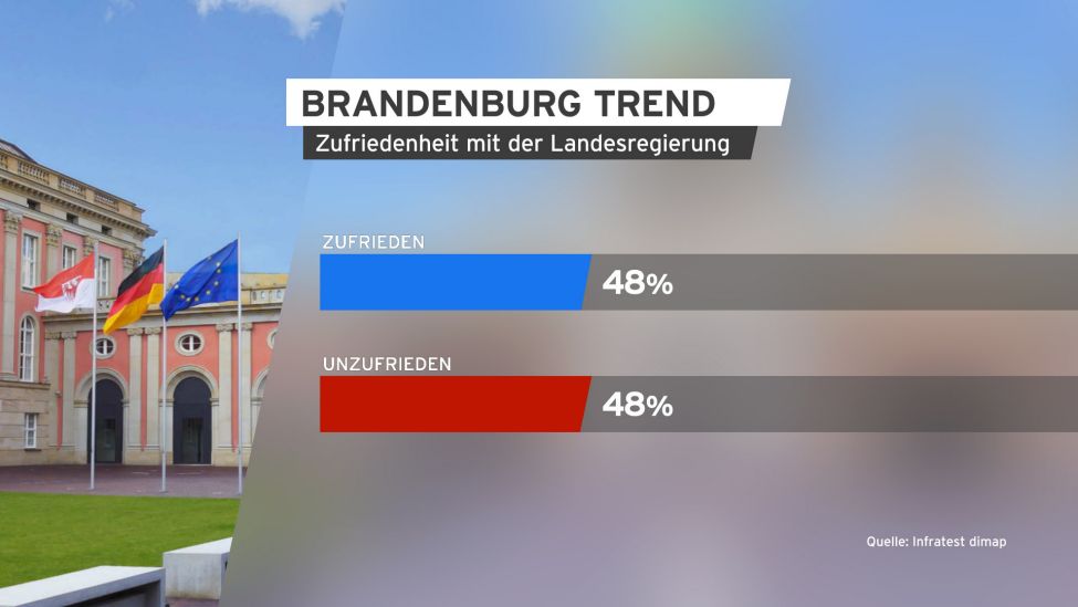 Grafik: Brandenburg Trend - Zufriedenheit mit der Landesregierung. (Quelle: rbb)