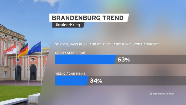 Grafik: Brandenburg Trend - Ukraine-Krieg. (Quelle: rbb)