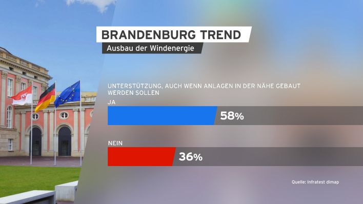 Grafik: Brandenburg Trend - Ausbau der Windenergie. (Quelle: rbb)