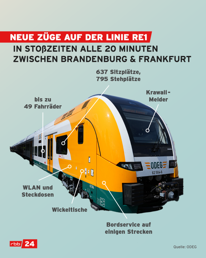 Grafik: Neue Züge auf der Linie RE1 (Quelle: rbb)