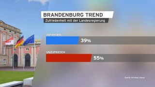 Grafik Brandenburg Trend Zufriedenheit mit der Landesregierung.(Quelle:rbb/Infratest dimap)