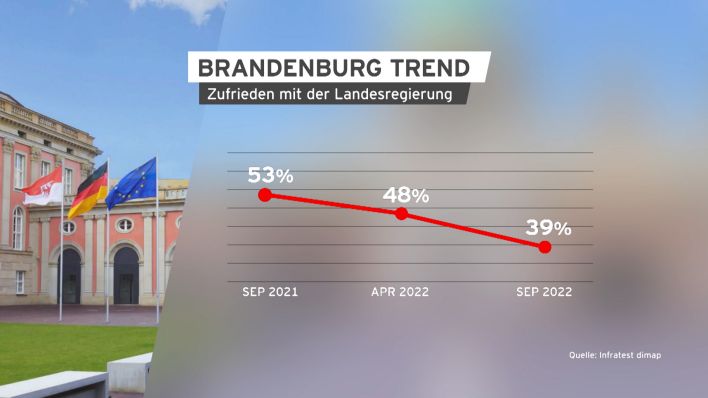 Grafik Brandenburg Trend Zufriedenheit mit der Landesregierung als Linie.(Quelle:rbb/Infratest dimap)