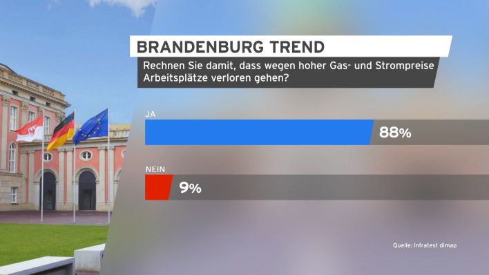 Grafik Brandenburg Trend Arbeitsplätze und hohe Gas-und Strompreise.(Quelle:rbb/Infratest dimap)