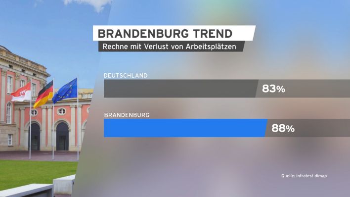 Grafik Brandenburg Trend zu Verlust von Arbeitsplätzen.(Quelle:rbb/Infratest dimap)