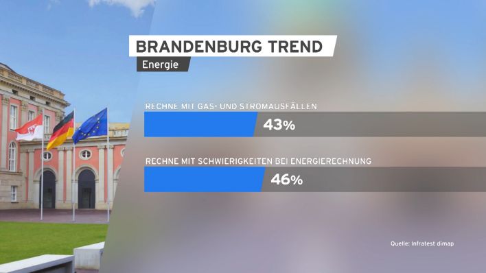 Grafik Brandenburg Trend zu Energie.(Quelle:rbb/Infratest dimap)