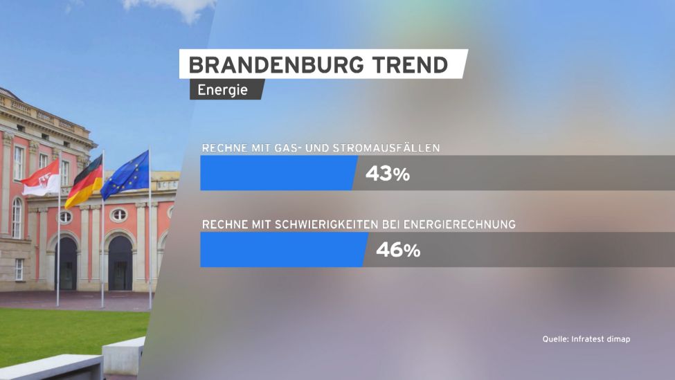 Grafik Brandenburg Trend zu Energie.(Quelle:rbb/Infratest dimap)