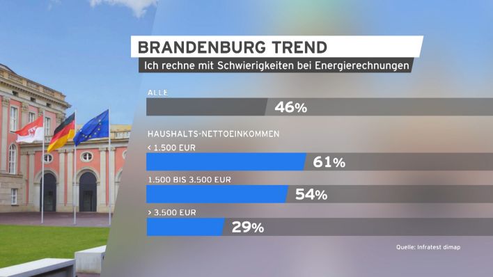 Grafik Brandenburg Trend zu Energierechnungen.(Quelle:rbb/Infratest dimap)