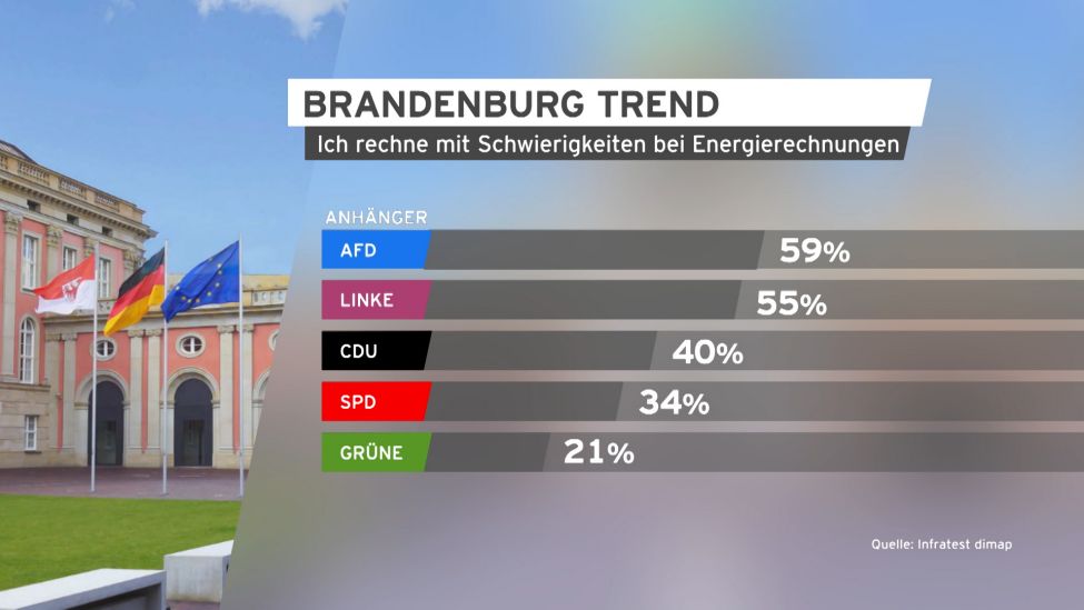 Grafik Brandenburg Trend zu Schwierigkeiten bei Energierechnung.(Quelle:rbb/Infratest dimap)