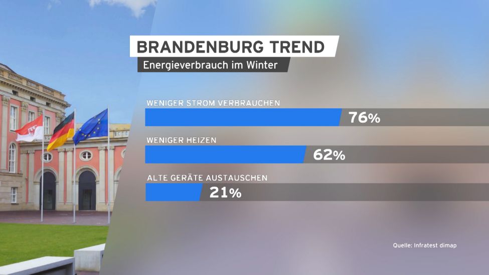 Grafik Brandenburg Trend zu Energieverbrauch.(Quelle:rbb/Infratest dimap)