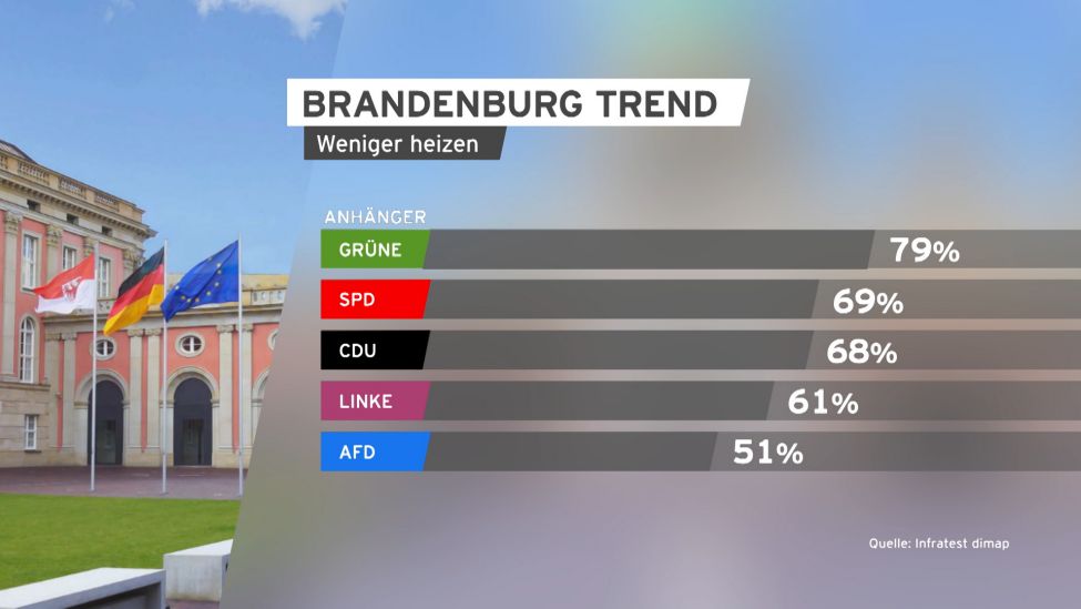 Grafik Brandenburg Trend Weniger heizen.(Quelle:rbb/Infratest dimap)