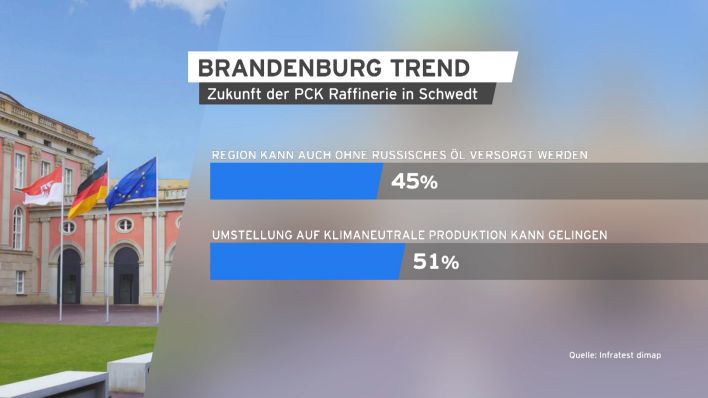 Grafik Brandenburg Trend Zukunft PCK Schwedt.(Quelle:rbb/Infratest dimap)