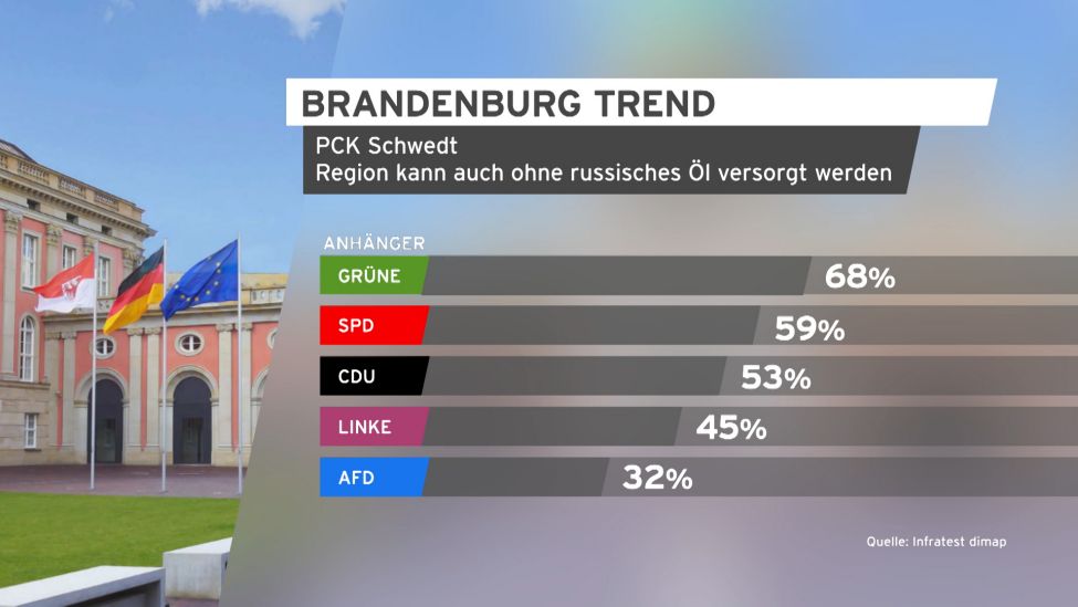 Grafik Brandenburg Trend Region auch ohne russisches Öl.(Quelle:rbb/Infratest dimap)