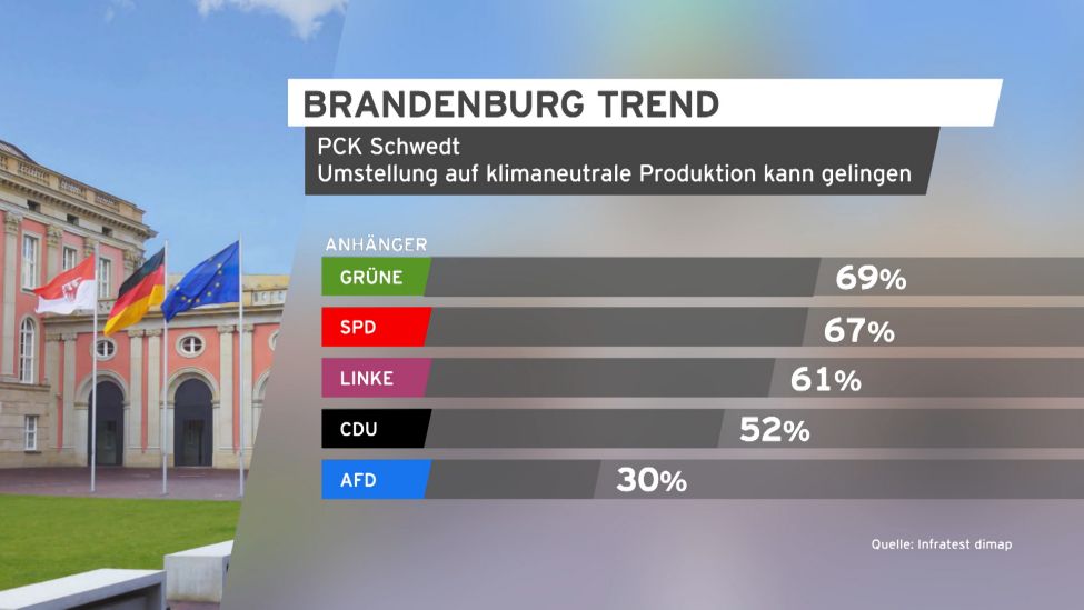Grafik Brandenburg Trend Umstellung auf klimaneutralere Produktion.(Quelle:rbb/Infratest dimap)