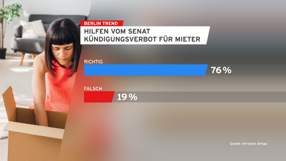 Berlin Trend: Hilfen vom Senat, 23. September 2022. (Quelle: rbb/Infratest dimap)