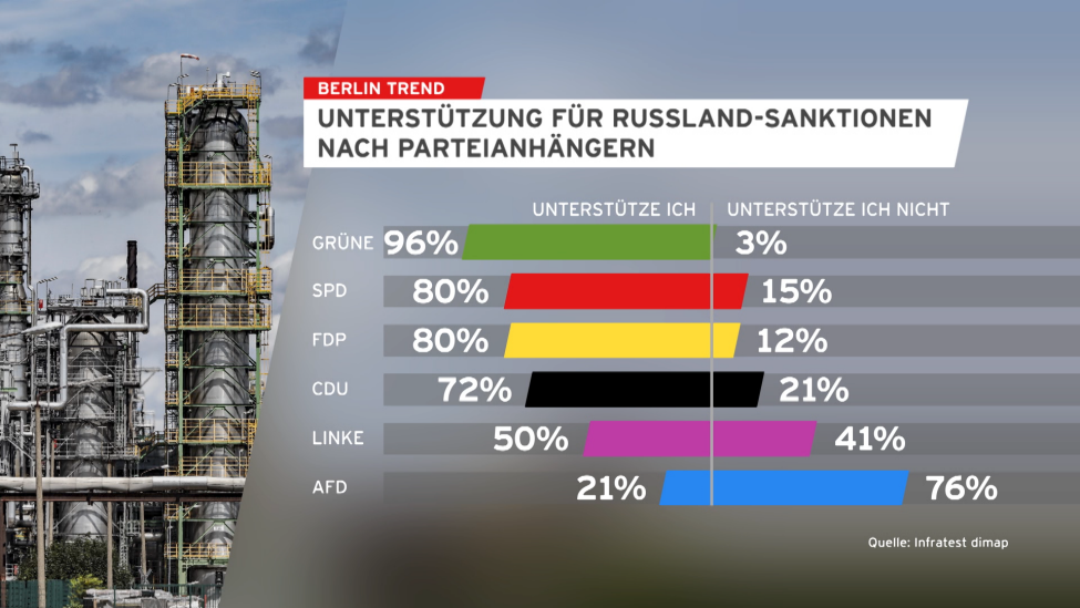 Berlin Trend: Unterstützung für Russland-Sanktionen, 23. September 2022. (Quelle: rbb/Infratest dimap)