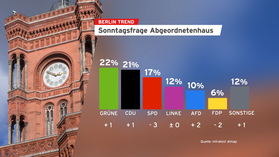 Berlin Trend: Abgeordnetenhaus