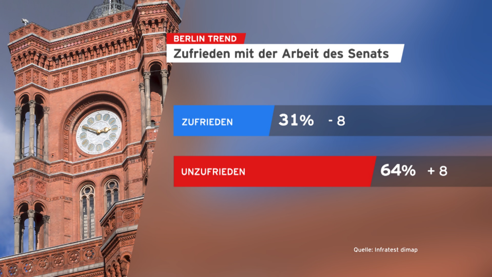 Berlin Trend: Abgeordnetenhaus