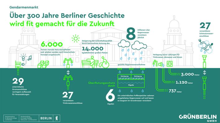 Grafik: Geplante Sanierungsmaßnahmen auf und unter dem Gendarmenmarkt in Berlin (Quelle: Grün Berlin/spring brand ideas)