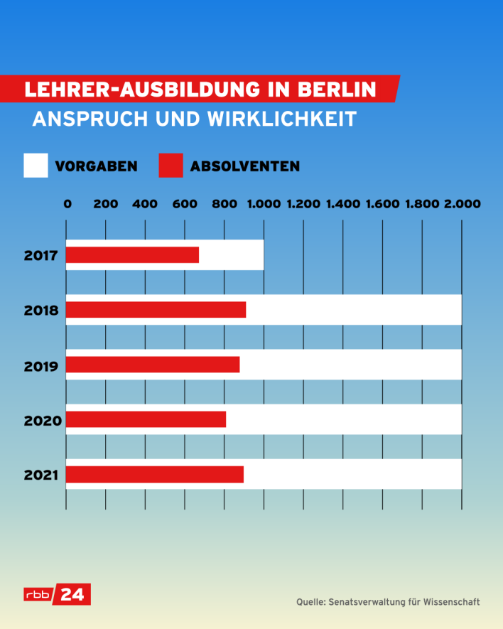 Diagramm Lehrer-Ausbildung in Berlin (Quelle: rbb24/Senatsverwaltung für Wissenschaft)