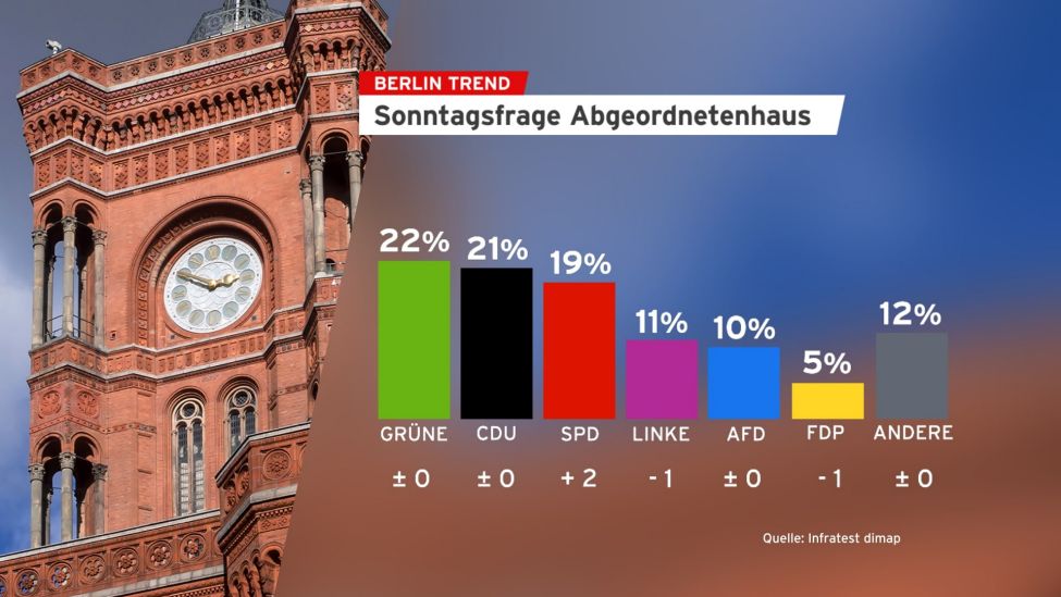 Berlin Trend: Sonntagsfrage Abgerordnetenhaus (Quelle: Infratest dimap)