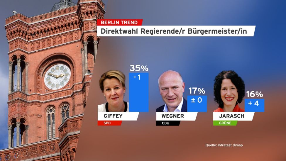 Berlin Trend: Direktwahl Regerende/r Bürgermeister/in (Quelle: Infratest dimap)