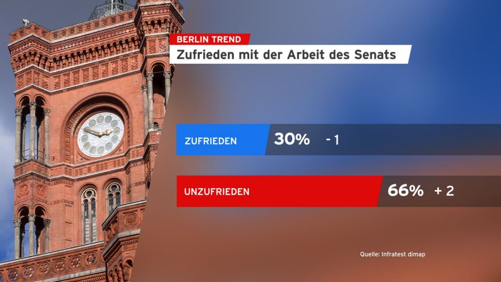 Berlin Trend: Zufrieden mit der Arbeit des Senats (Quelle: Infratest dimap)