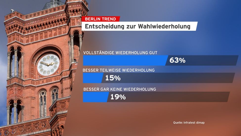 Berlin Trend: Entscheidung zur Wahlwiederholung (Quelle: Infratest dimap)