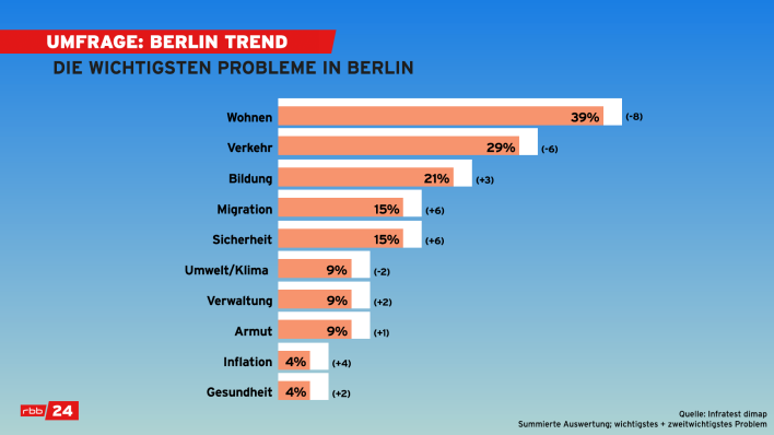 BerlinTrend: Die wichtigsten Probleme in Berlin (Quelle: infratest Dimap)