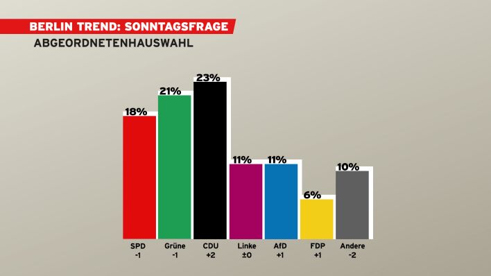 Grafik. Berlin-Trend: Sonntagsfrage - Abgeordnetenhauswahl. (Quelle: rbb)
