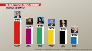Berlin Trend: Bekanntheit der AGH-Wahlkandidat:innen. (Quelle: rbb)