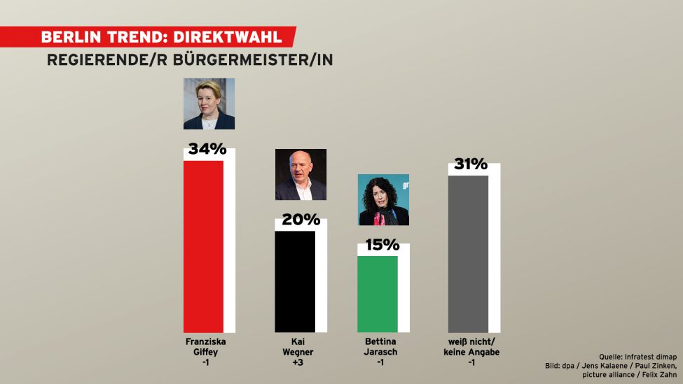 Grafik: Berlin Trend: Direktwahl Regierende/r Bürgermeister/in. (Quelle: rbb)