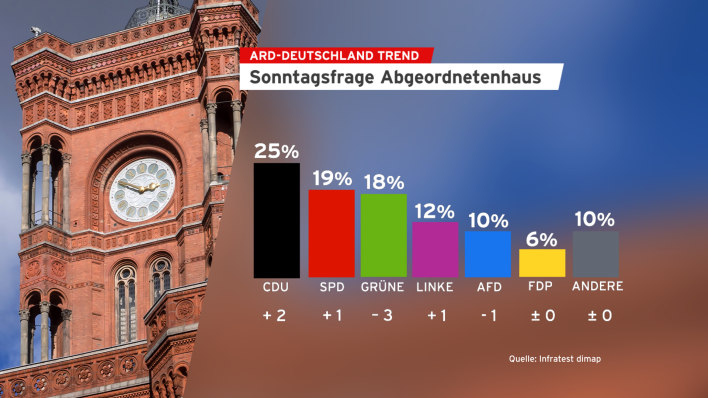 Grafik: DeutschlandTrend (Quelle: Infratest dimap)