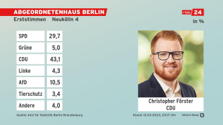 Neukölln Wahlkreis 4: Christopher Förster (CDU)