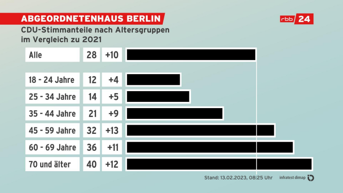 Abgeordnetenhaus Berlin: CDU-Stimmanteile nach Altersgruppen