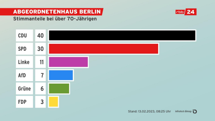 Abgeordnetenhaus Berlin: Stimmanteile bei 70-Jährigen