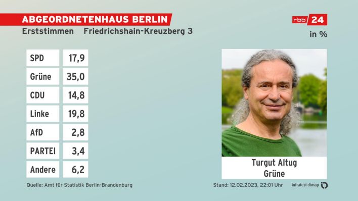 Grafik:Erststimmen Friedrichshain Kreuzberg 3 12.02.2023 22:01 Uhr.(Quelle:infratest dimap)