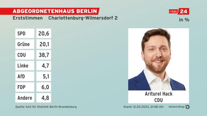 Grafik: Erststimmen, Absolute Zahlen - EndergebnisCharlottenburg-Wilmersdorf 2