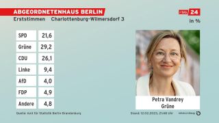 Grafik: Erststimmen, Absolute Zahlen - Endergebnis Charlottenburg-Wilmersdorf 3