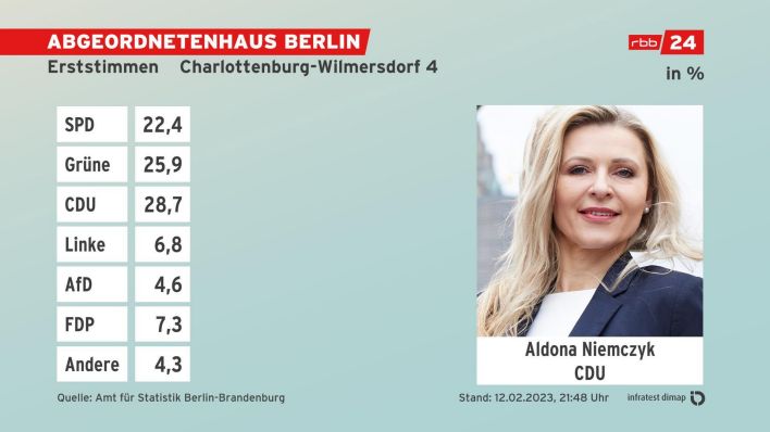 Grafik: Erststimmen, Absolute Zahlen - Endergebnis Charlottenburg-Wilmersdorf 4