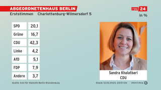 Grafik: Erststimmen, Absolute Zahlen - Endergebnis Charlottenburg-Wilmersdorf 5